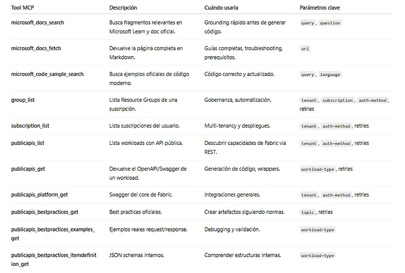 Tabla resumen de las Tools del MCP de Fabric