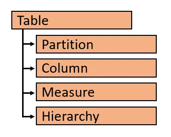 Table Object. Fuente: powerbidevcamp