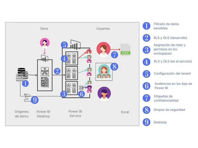 Seguridad en Power BI