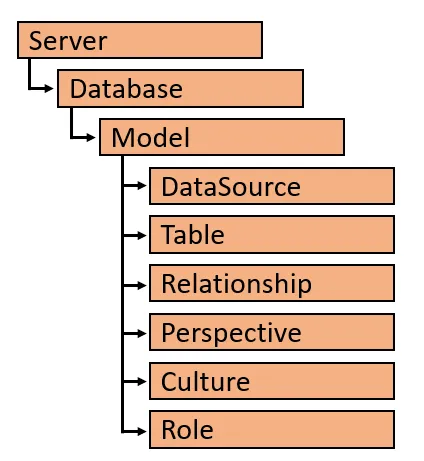 Tabular Object Model. Fuente: powerbidevcamp
