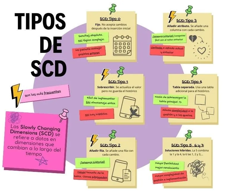 Tipos de SCD