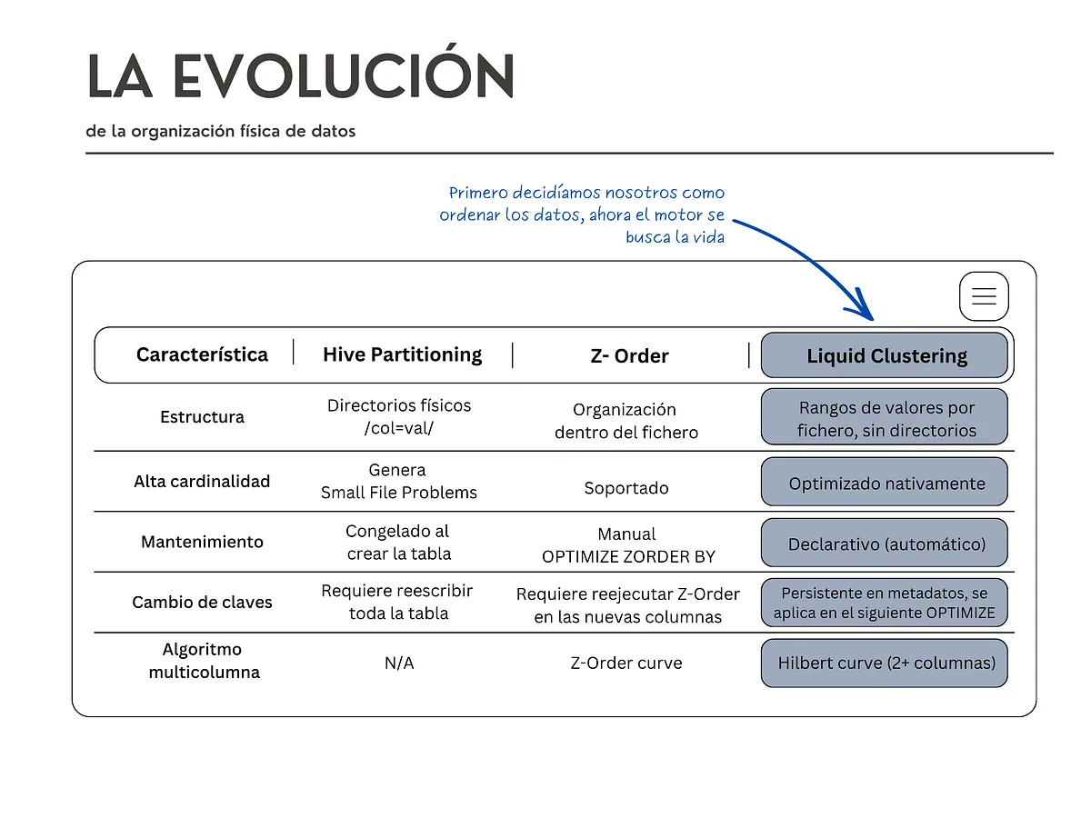 Tabla de características según la organización física de los datos