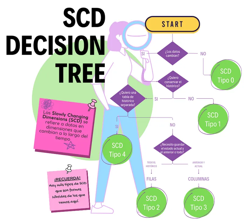 Cómo elegir SCD