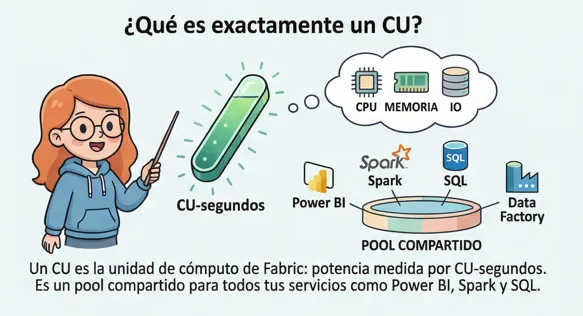 Qué es un CU en Microsoft Fabric. Imagen generada por IA