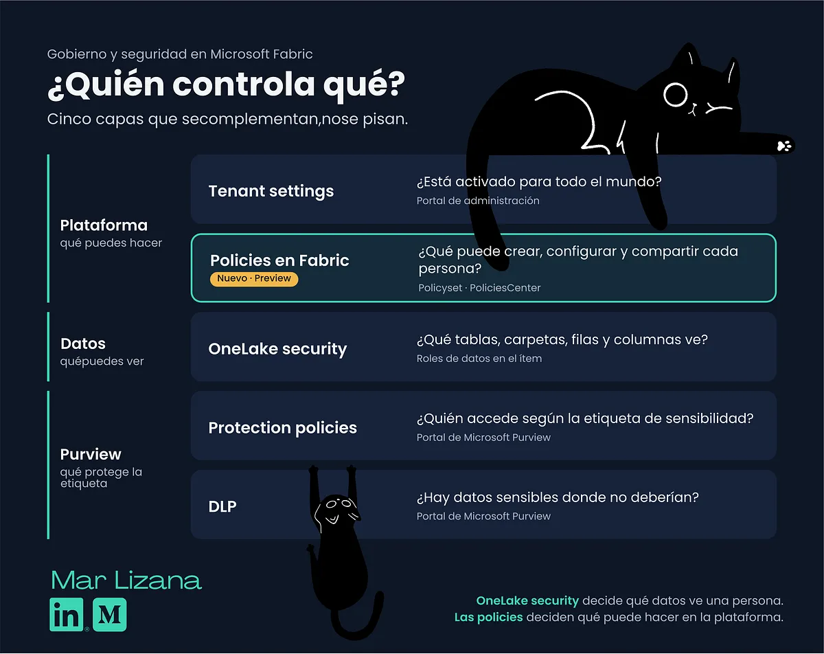 Capas de seguridad y gobierno en Microsoft Fabric: tenant settings, policies, OneLake security, Purview protection policies y DLP