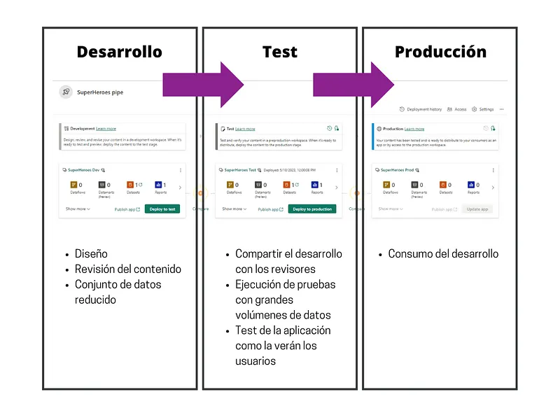 Fases en las canalizaciones de implementación