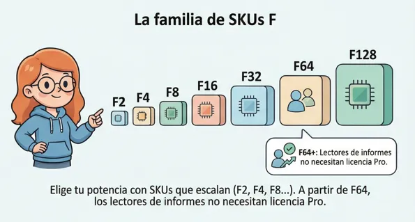 Capacidades de Microsoft Fabric. SKUs. Imagen generada por IA