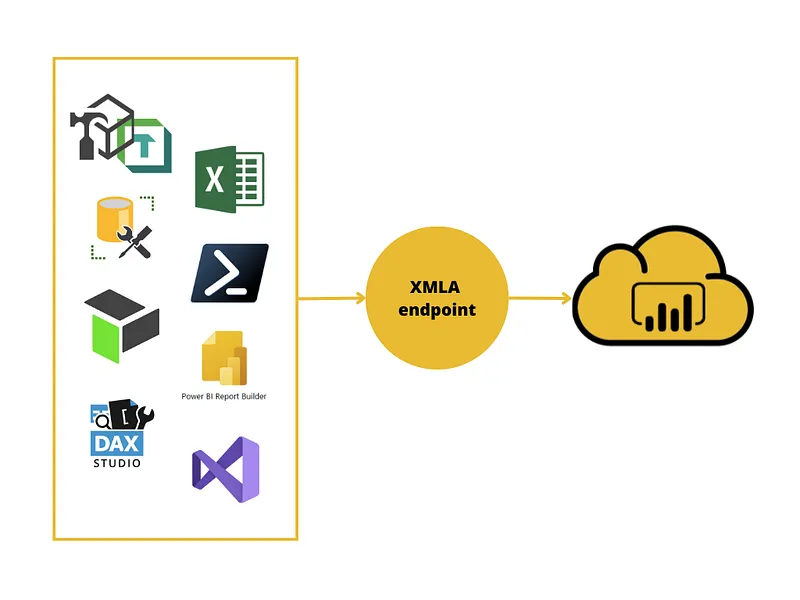 XMLA Endpoint de Power BI