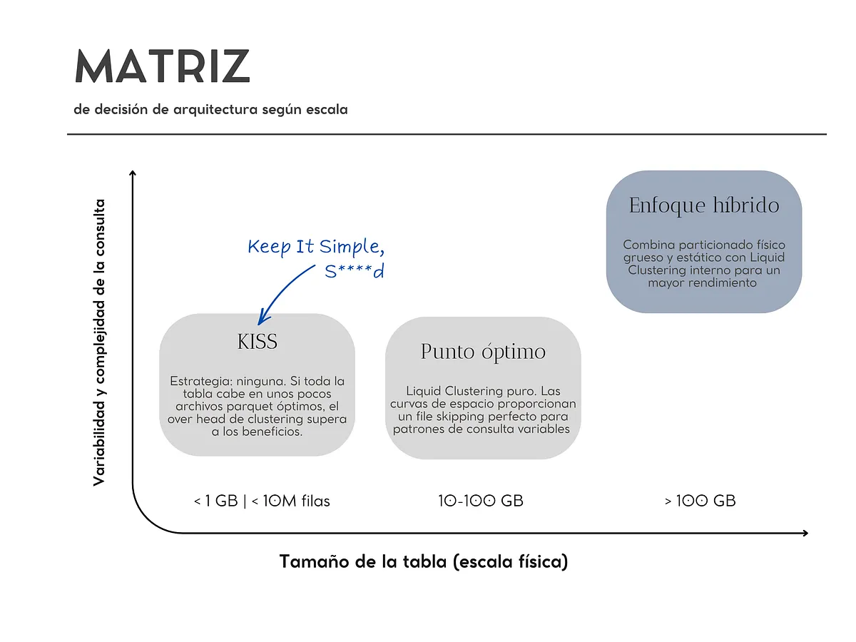 Matriz de decisión según el tamaño de la tabla